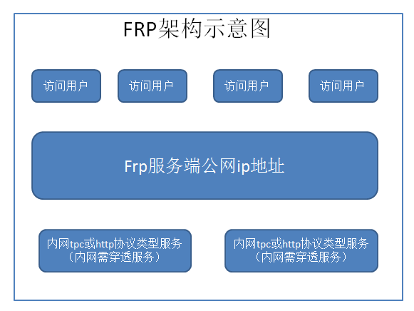 FRP内网穿透配置教程